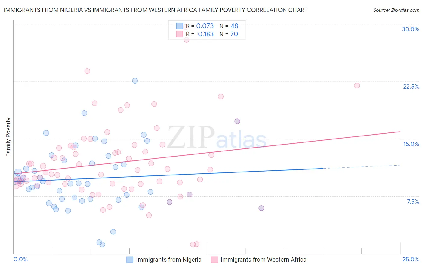 Immigrants from Nigeria vs Immigrants from Western Africa Family Poverty