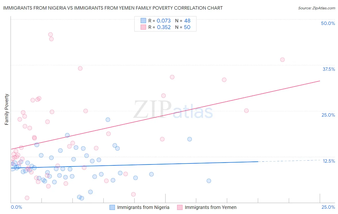 Immigrants from Nigeria vs Immigrants from Yemen Family Poverty