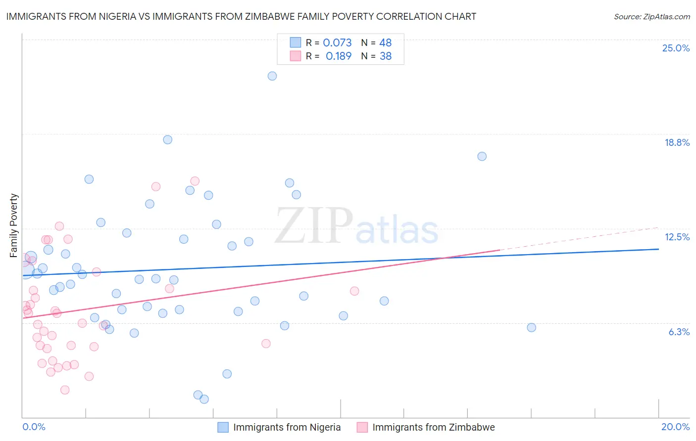 Immigrants from Nigeria vs Immigrants from Zimbabwe Family Poverty