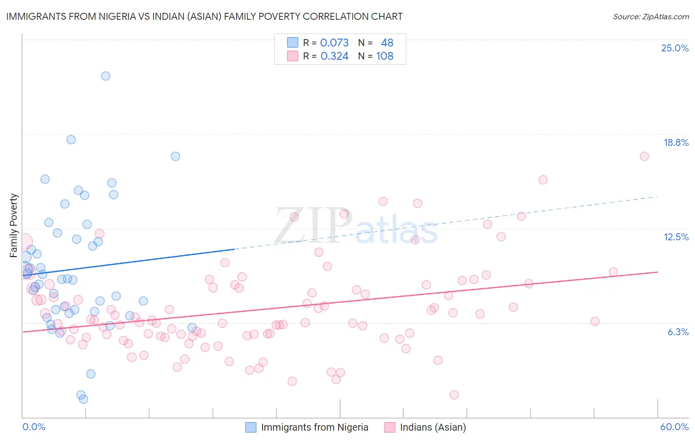 Immigrants from Nigeria vs Indian (Asian) Family Poverty