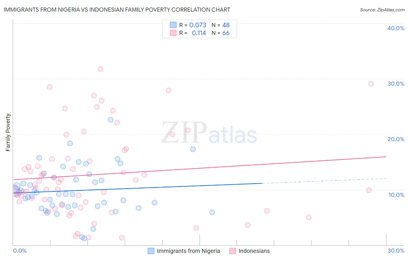 Immigrants from Nigeria vs Indonesian Family Poverty