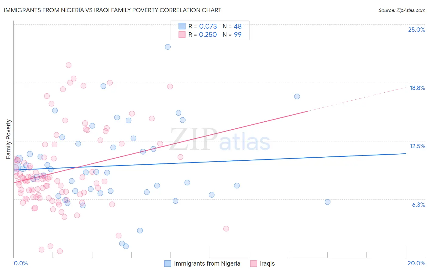 Immigrants from Nigeria vs Iraqi Family Poverty