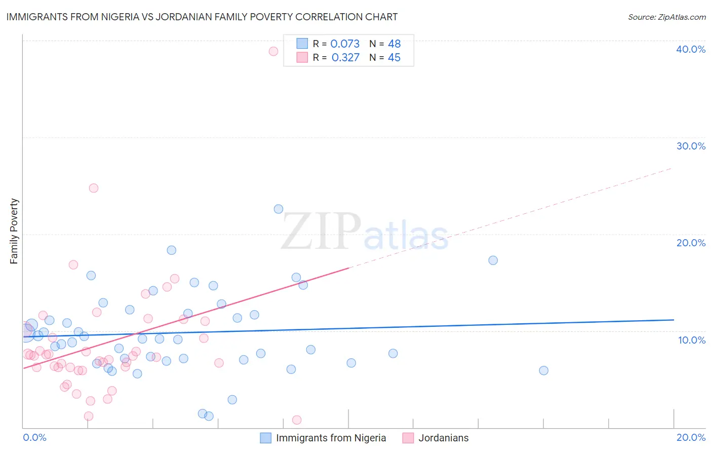 Immigrants from Nigeria vs Jordanian Family Poverty