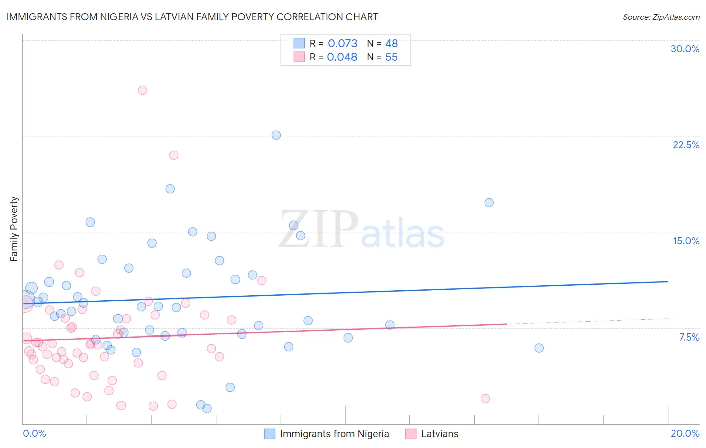 Immigrants from Nigeria vs Latvian Family Poverty