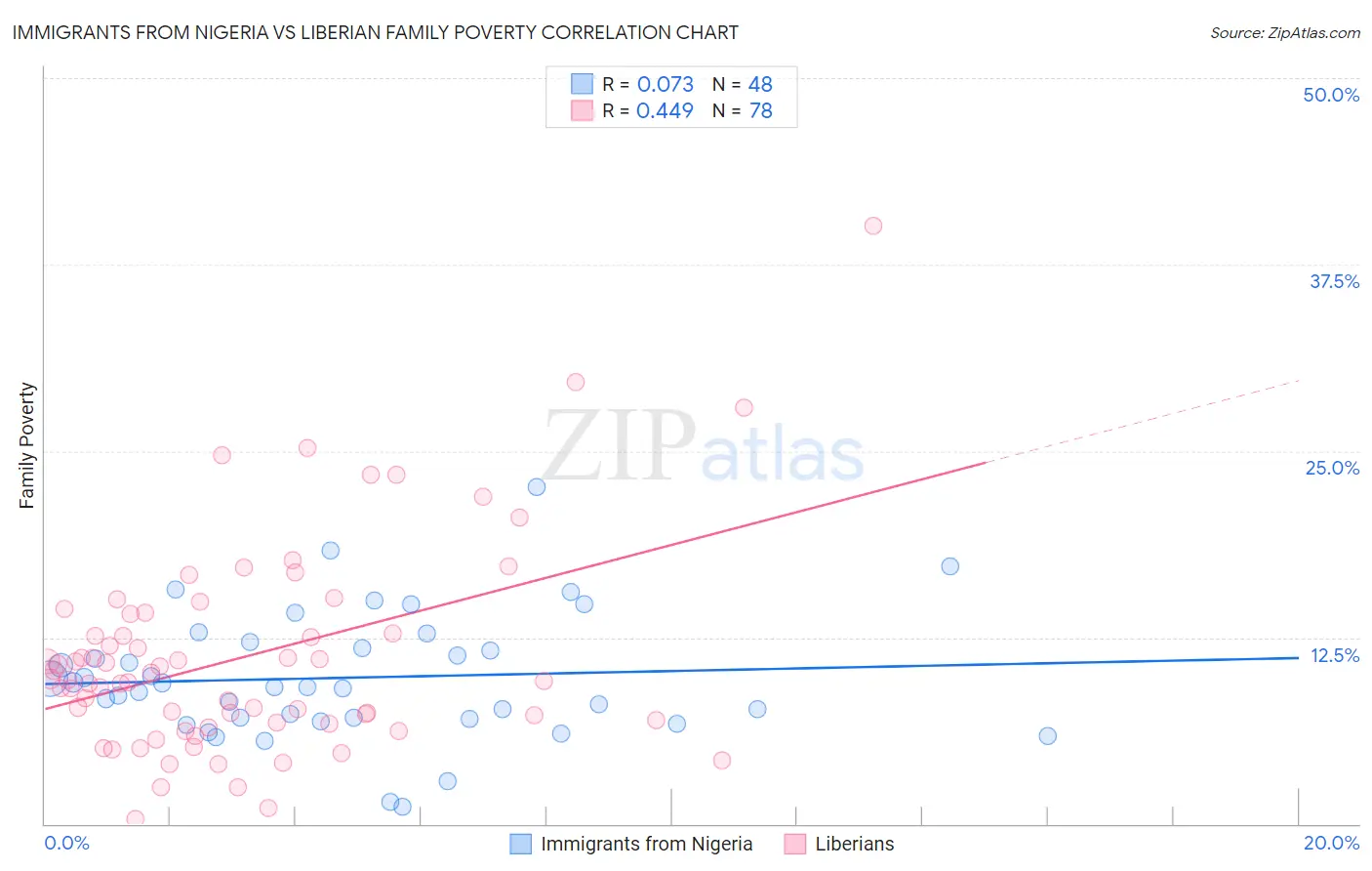 Immigrants from Nigeria vs Liberian Family Poverty