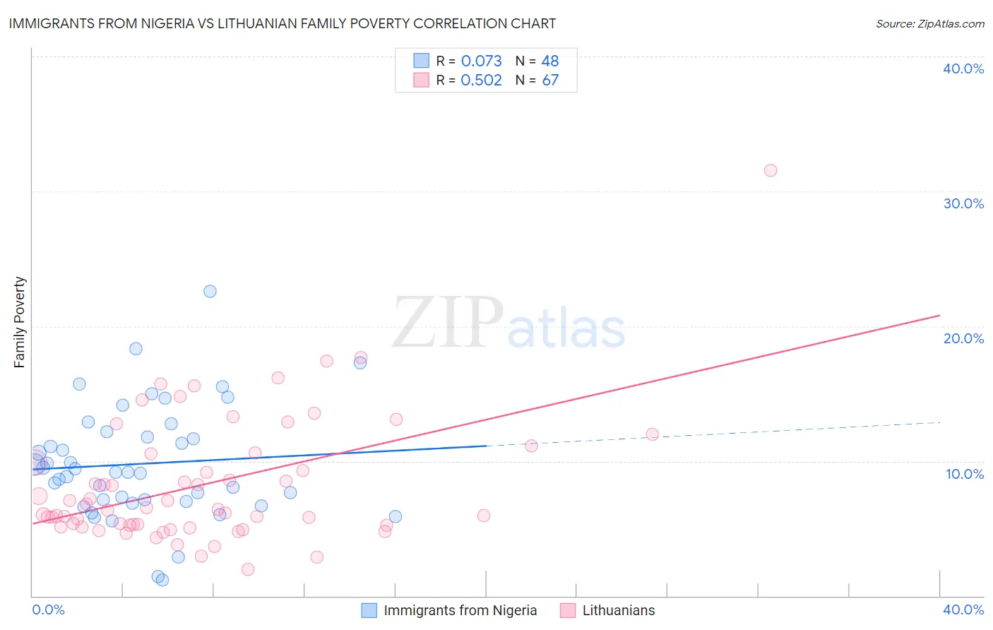 Immigrants from Nigeria vs Lithuanian Family Poverty