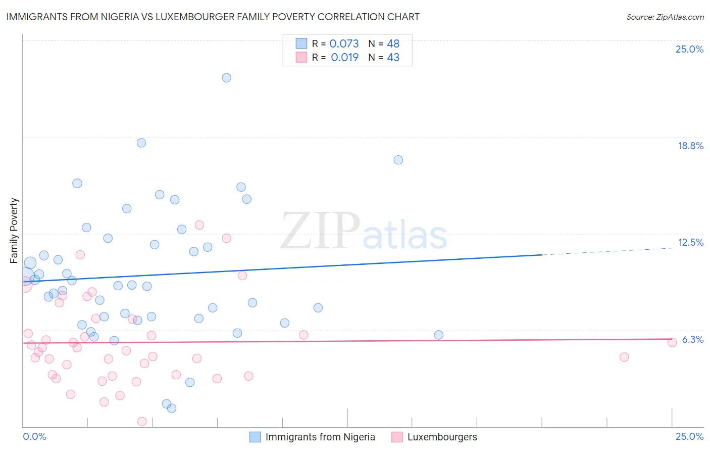 Immigrants from Nigeria vs Luxembourger Family Poverty