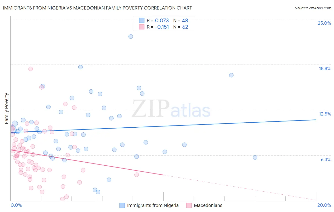 Immigrants from Nigeria vs Macedonian Family Poverty