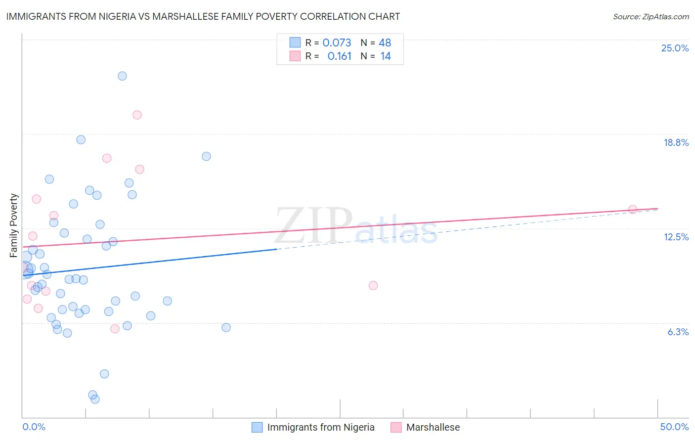 Immigrants from Nigeria vs Marshallese Family Poverty