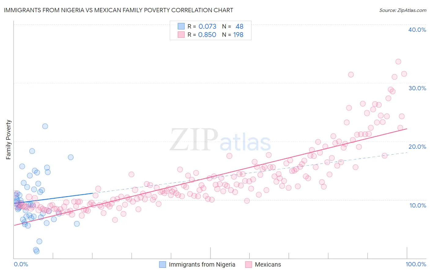 Immigrants from Nigeria vs Mexican Family Poverty
