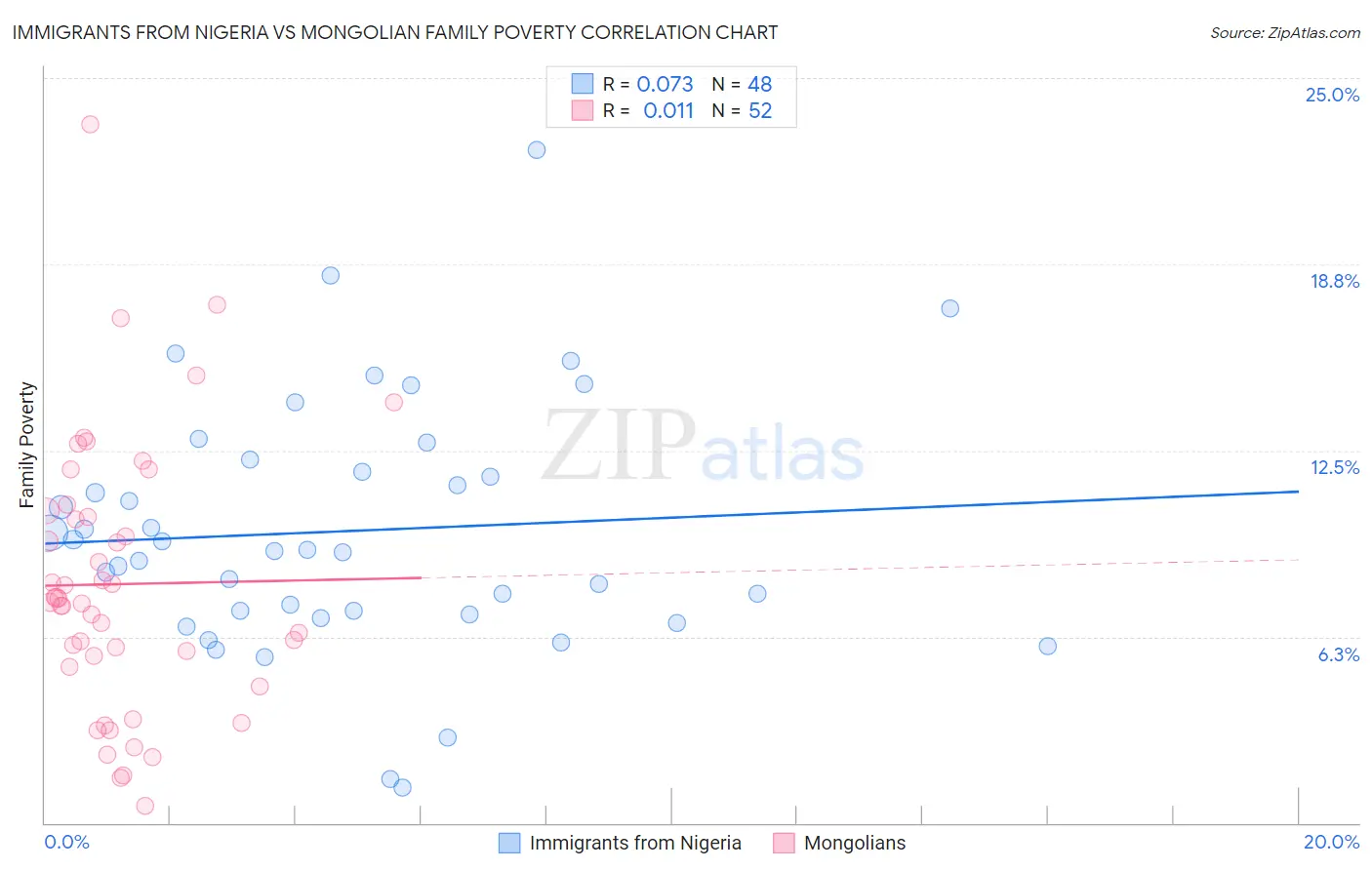 Immigrants from Nigeria vs Mongolian Family Poverty