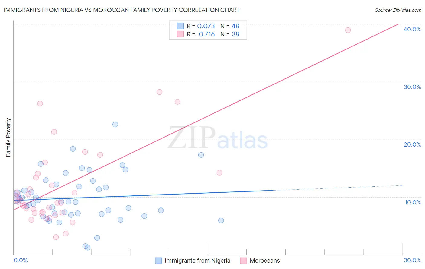 Immigrants from Nigeria vs Moroccan Family Poverty