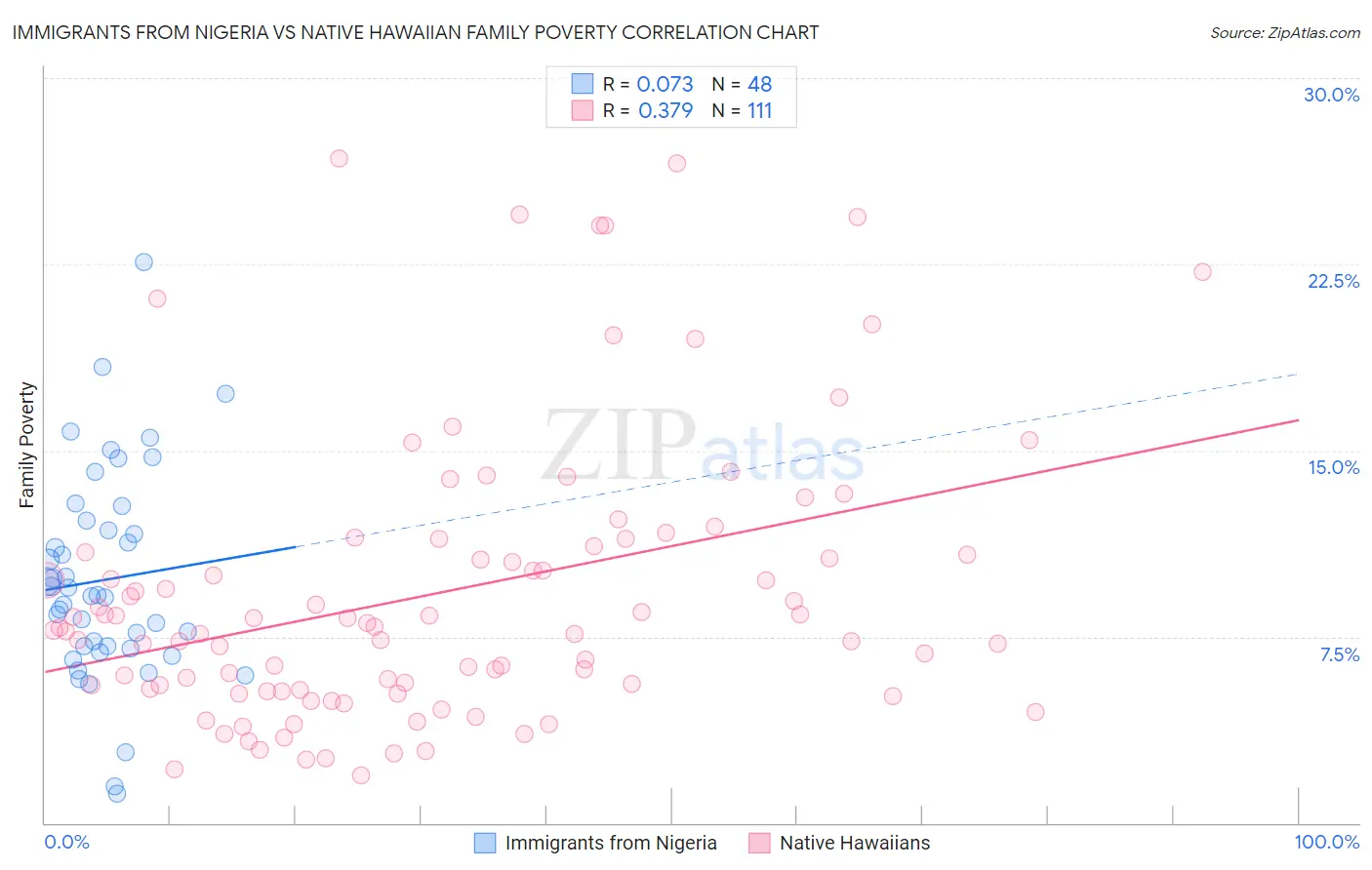 Immigrants from Nigeria vs Native Hawaiian Family Poverty