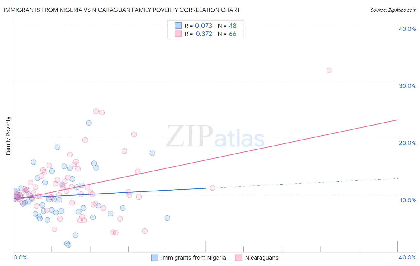 Immigrants from Nigeria vs Nicaraguan Family Poverty