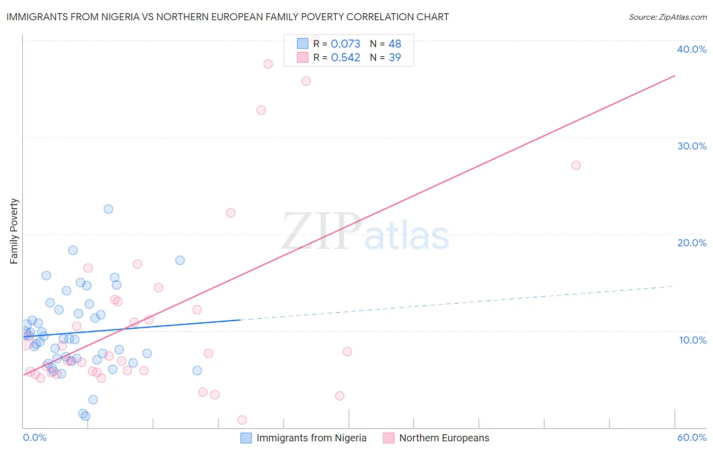 Immigrants from Nigeria vs Northern European Family Poverty