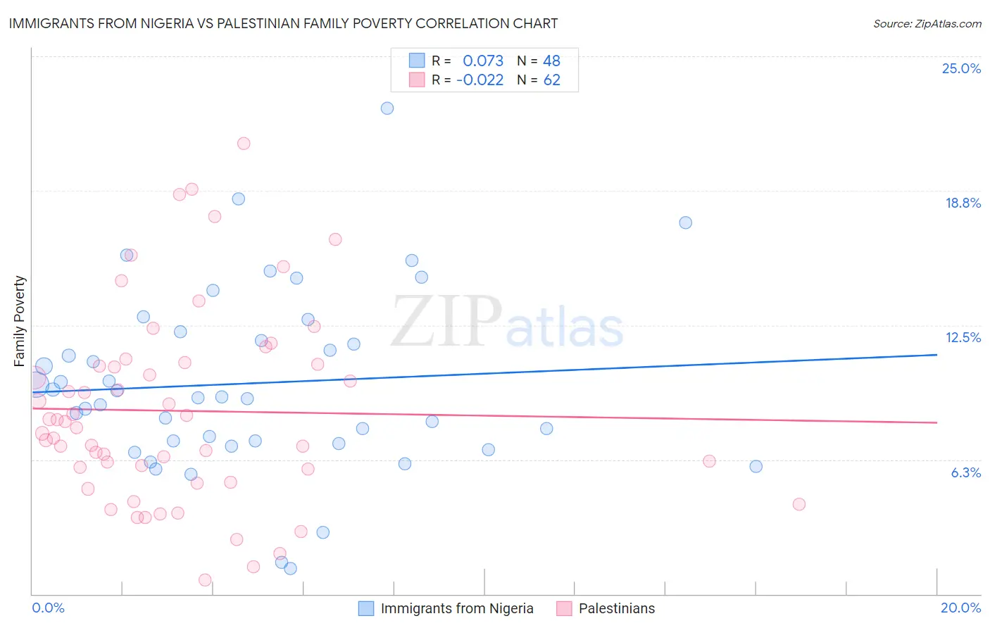 Immigrants from Nigeria vs Palestinian Family Poverty