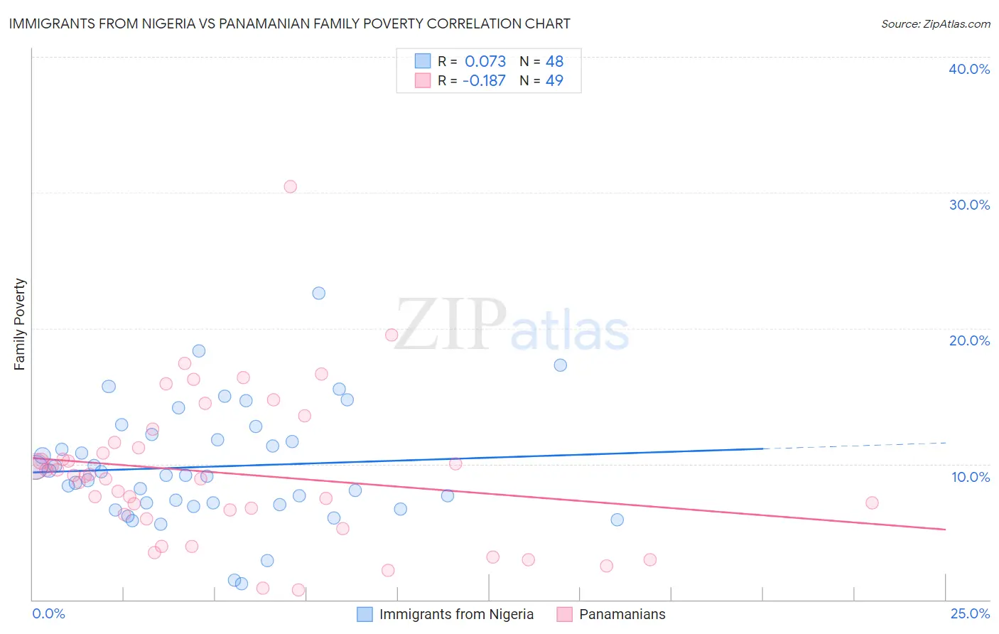 Immigrants from Nigeria vs Panamanian Family Poverty