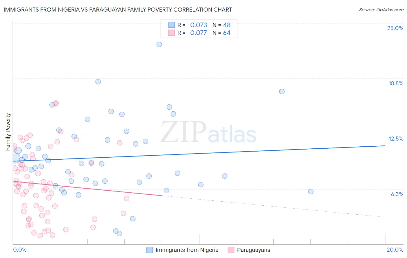 Immigrants from Nigeria vs Paraguayan Family Poverty