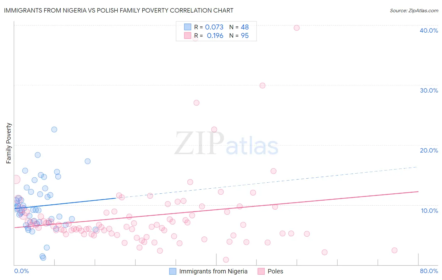 Immigrants from Nigeria vs Polish Family Poverty