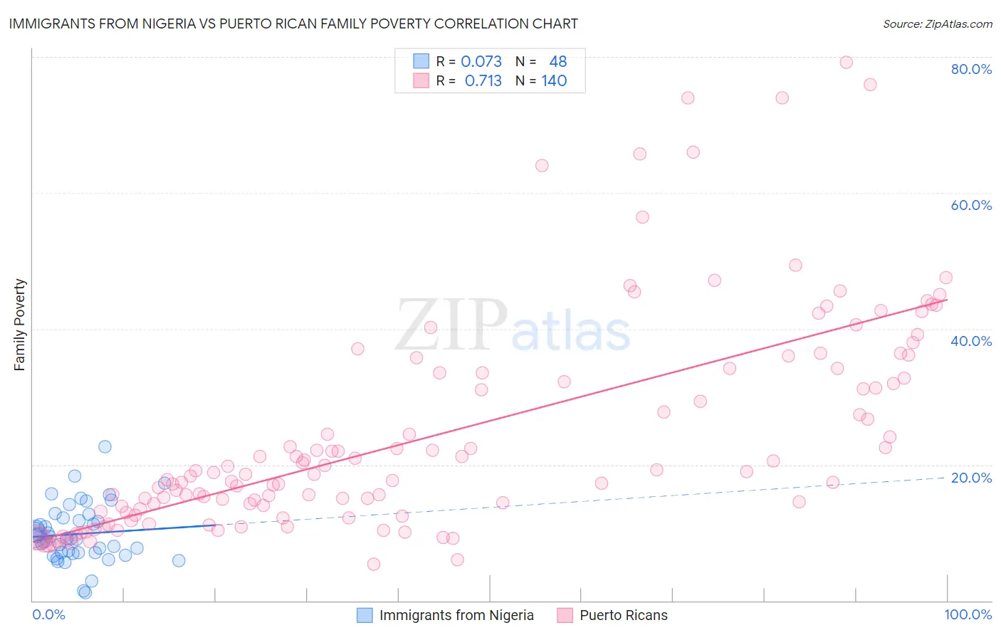 Immigrants from Nigeria vs Puerto Rican Family Poverty