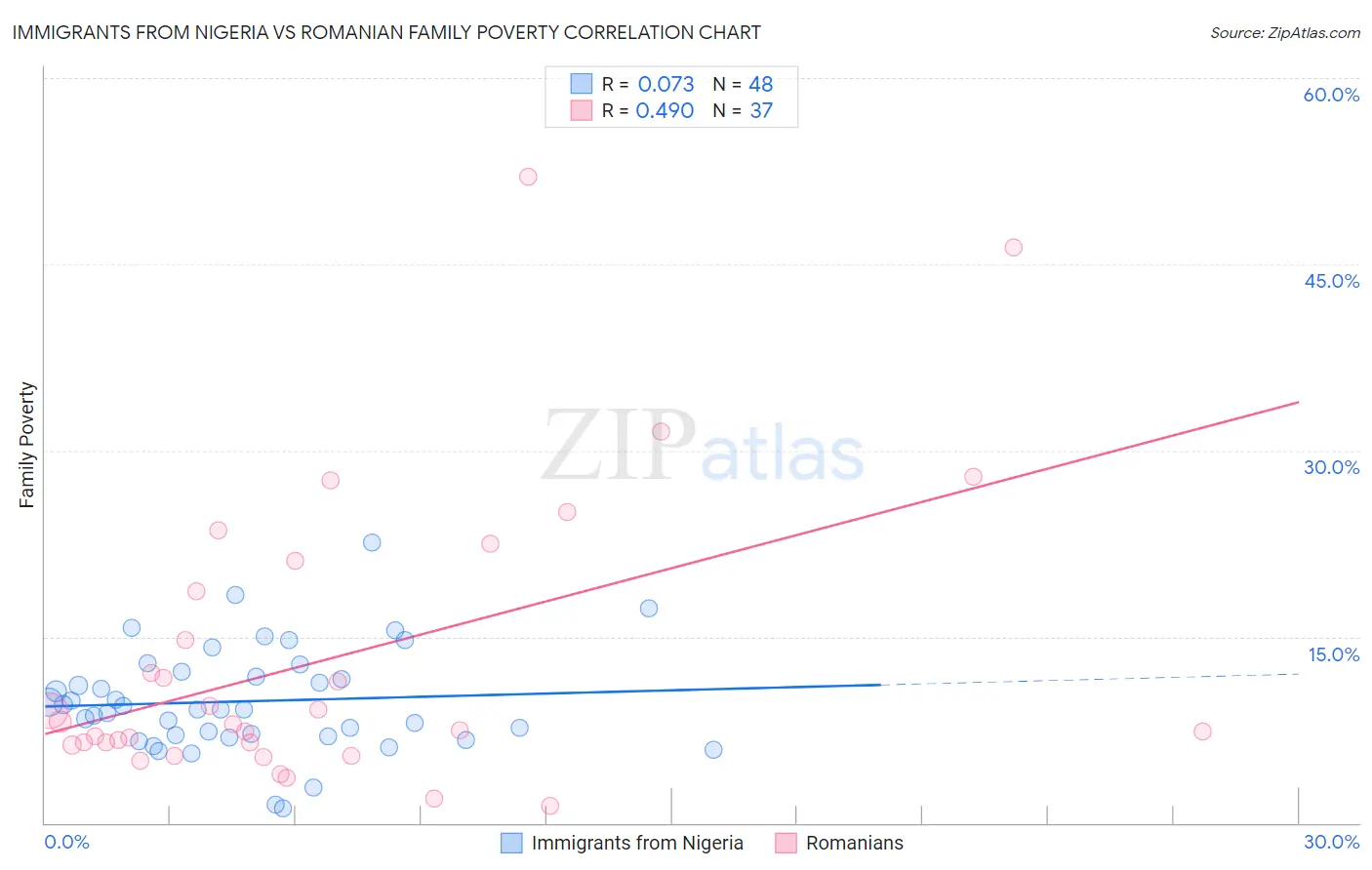 Immigrants from Nigeria vs Romanian Family Poverty