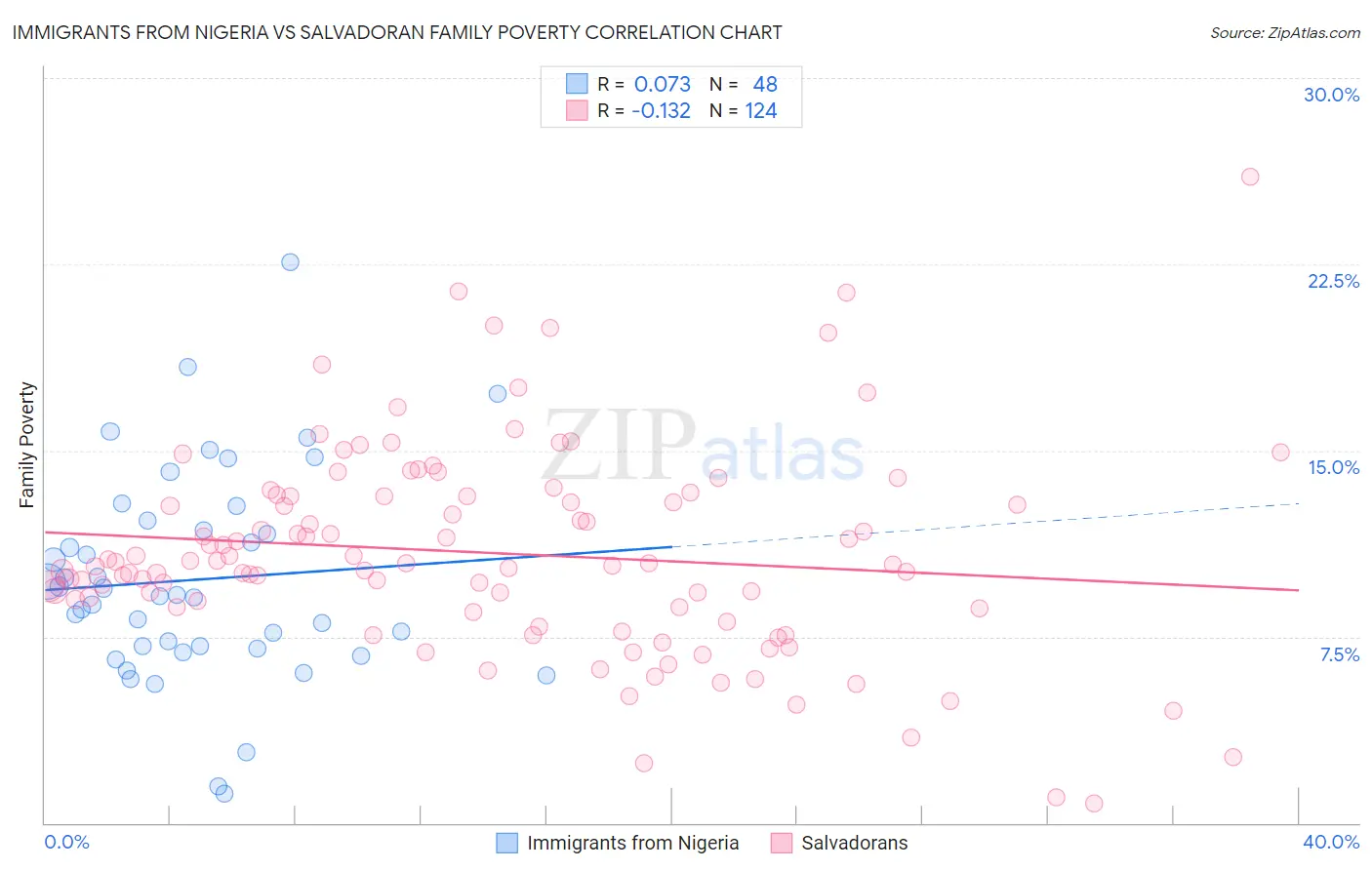 Immigrants from Nigeria vs Salvadoran Family Poverty