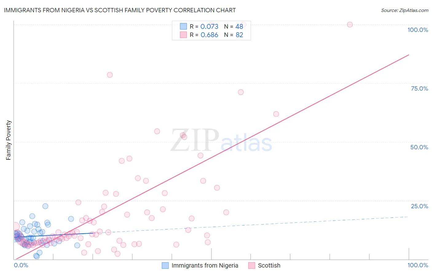 Immigrants from Nigeria vs Scottish Family Poverty