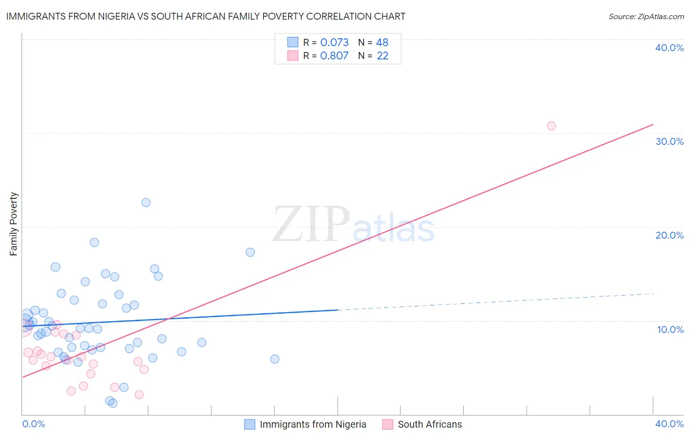 Immigrants from Nigeria vs South African Family Poverty