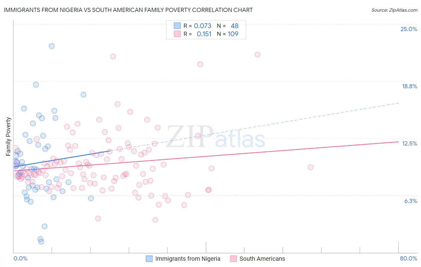 Immigrants from Nigeria vs South American Family Poverty