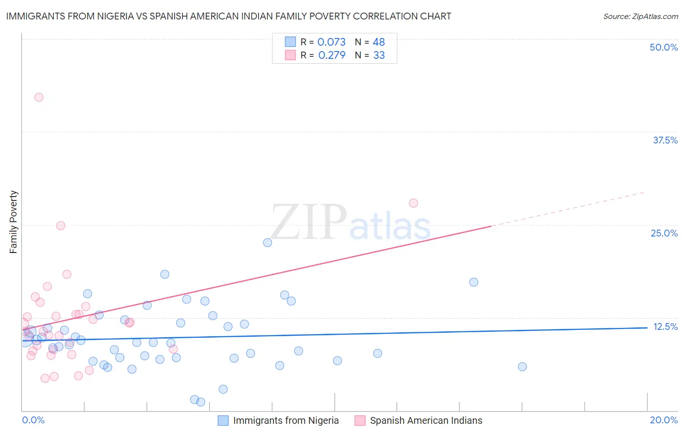 Immigrants from Nigeria vs Spanish American Indian Family Poverty