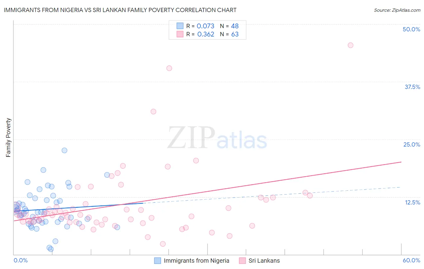 Immigrants from Nigeria vs Sri Lankan Family Poverty