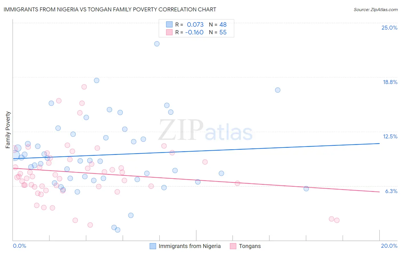 Immigrants from Nigeria vs Tongan Family Poverty