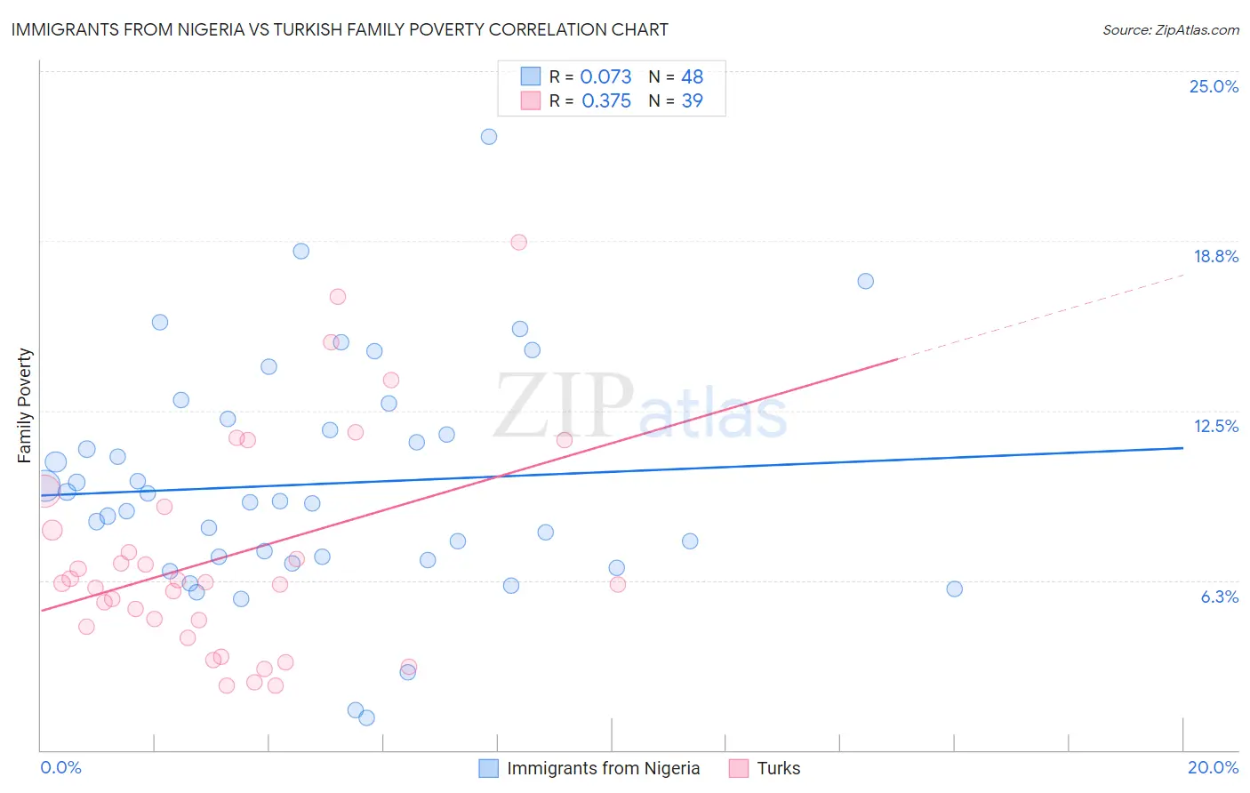 Immigrants from Nigeria vs Turkish Family Poverty