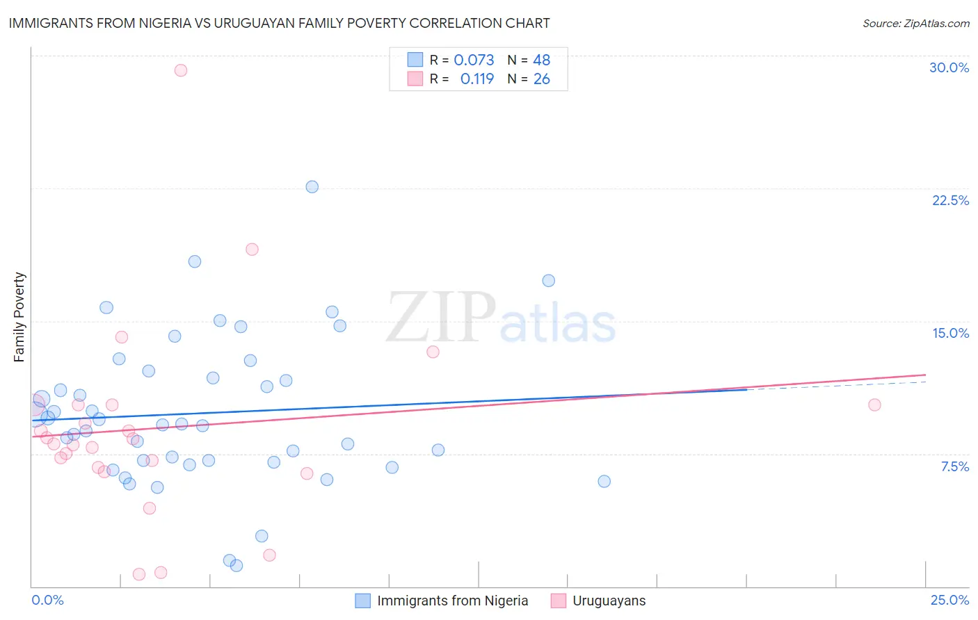 Immigrants from Nigeria vs Uruguayan Family Poverty