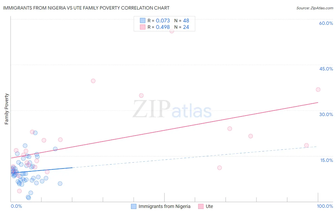 Immigrants from Nigeria vs Ute Family Poverty