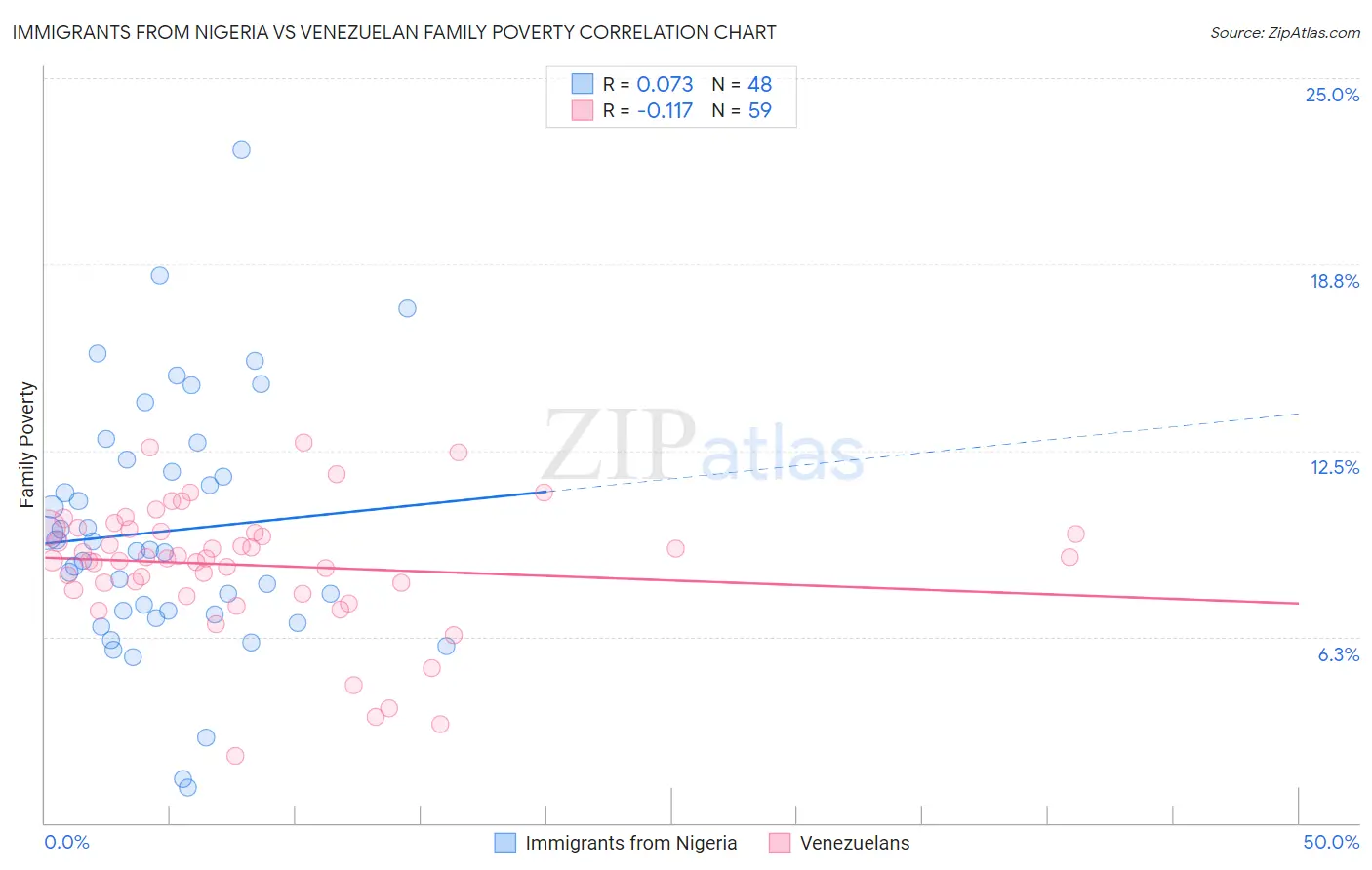 Immigrants from Nigeria vs Venezuelan Family Poverty