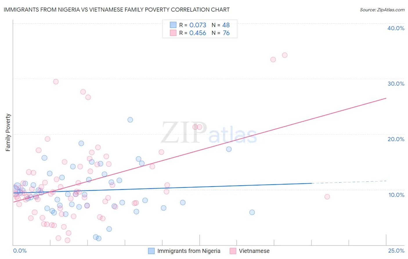 Immigrants from Nigeria vs Vietnamese Family Poverty