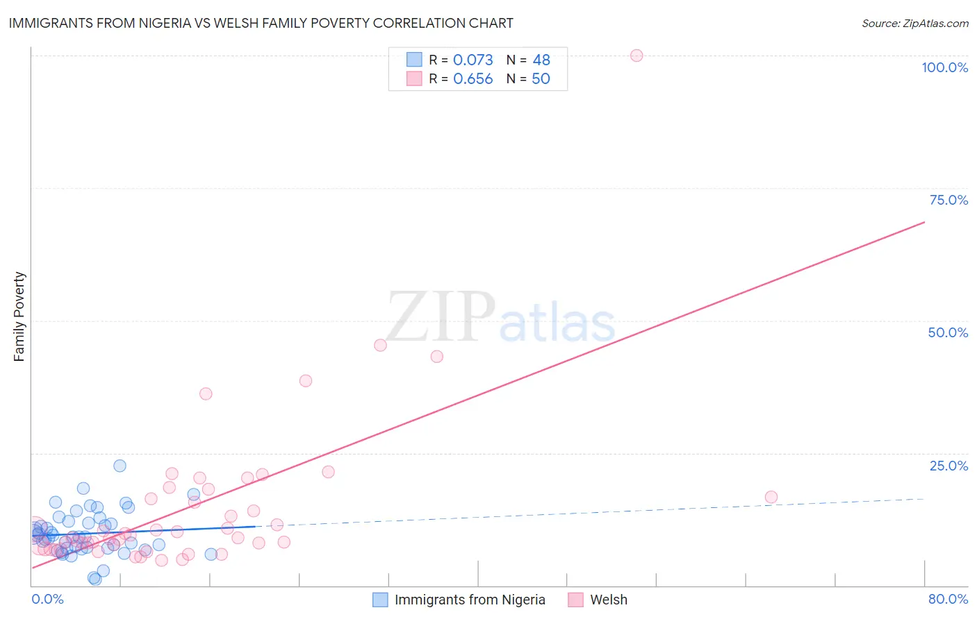Immigrants from Nigeria vs Welsh Family Poverty