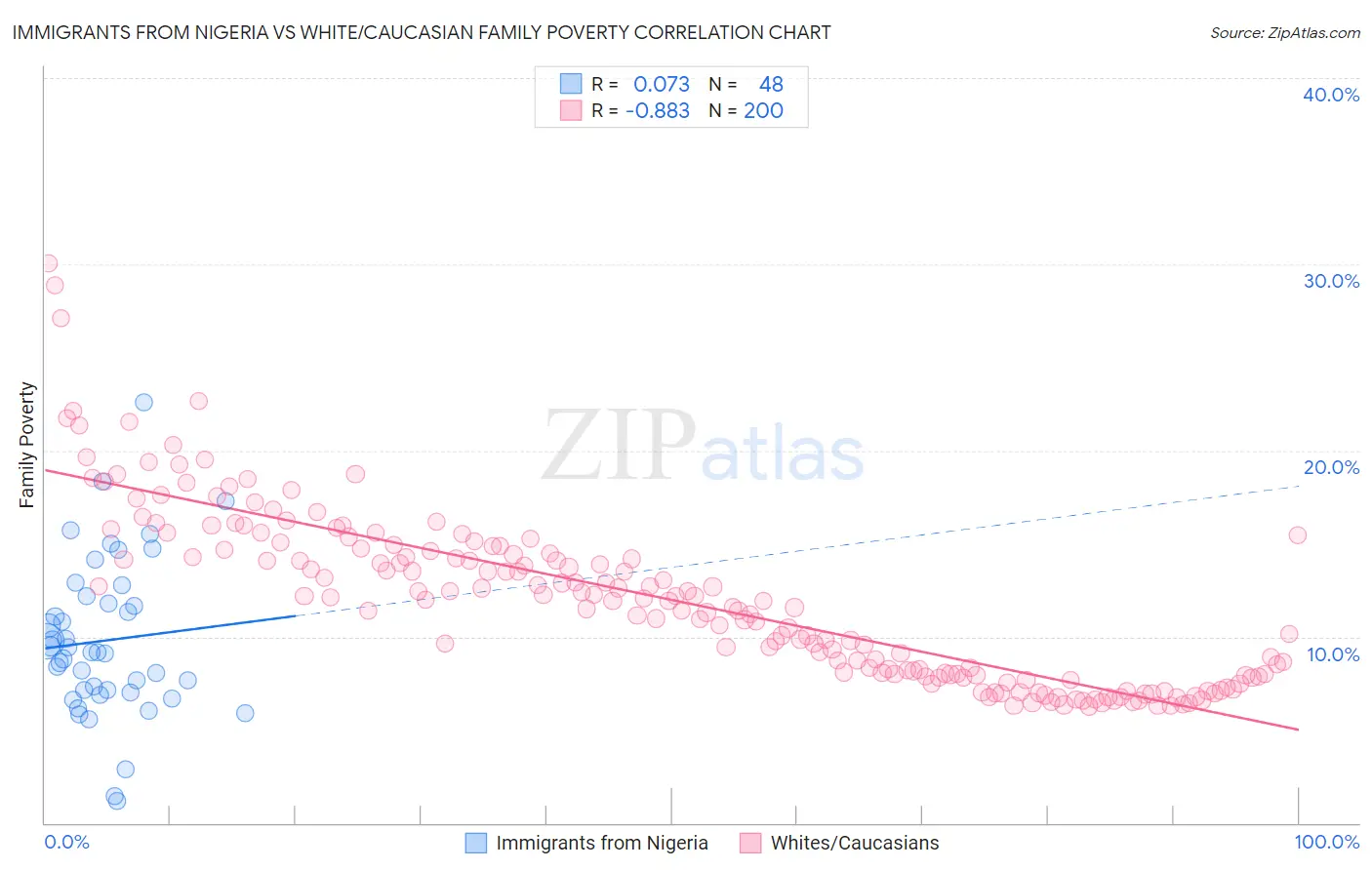 Immigrants from Nigeria vs White/Caucasian Family Poverty