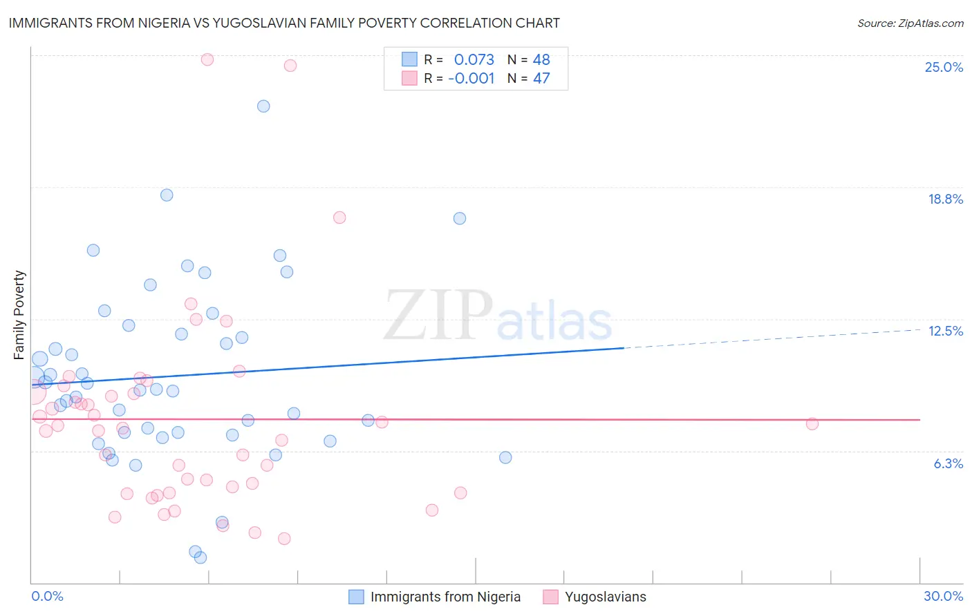Immigrants from Nigeria vs Yugoslavian Family Poverty