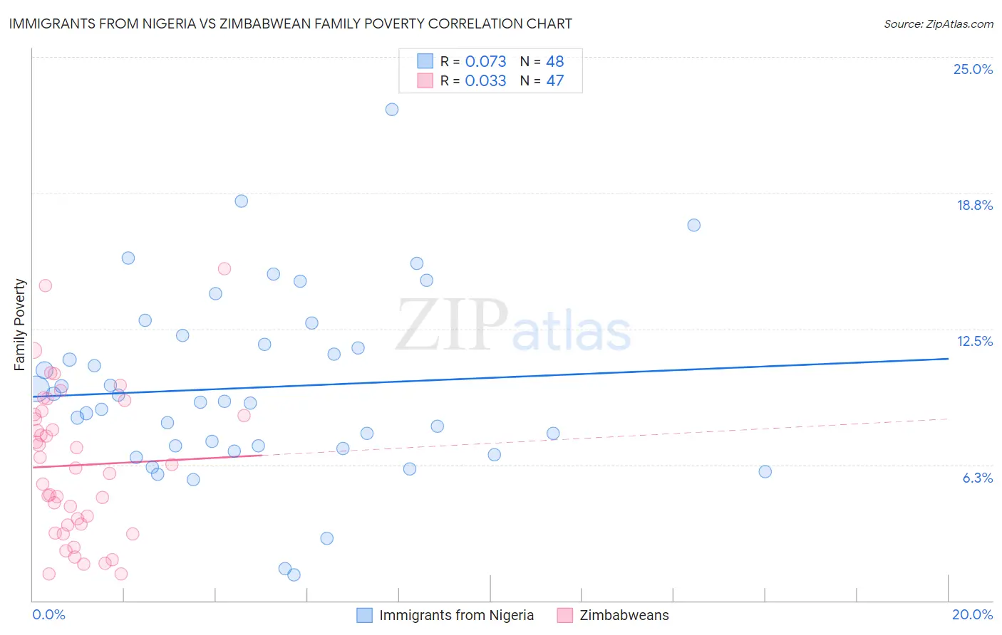 Immigrants from Nigeria vs Zimbabwean Family Poverty