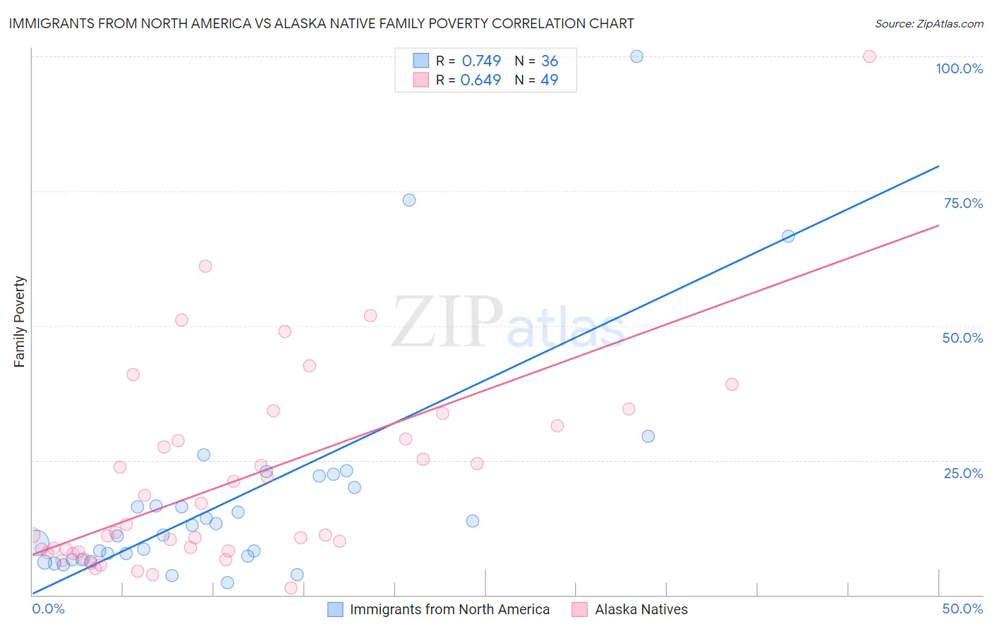 Immigrants from North America vs Alaska Native Family Poverty