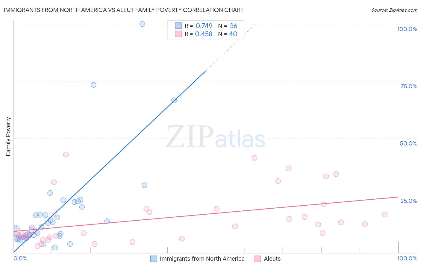 Immigrants from North America vs Aleut Family Poverty