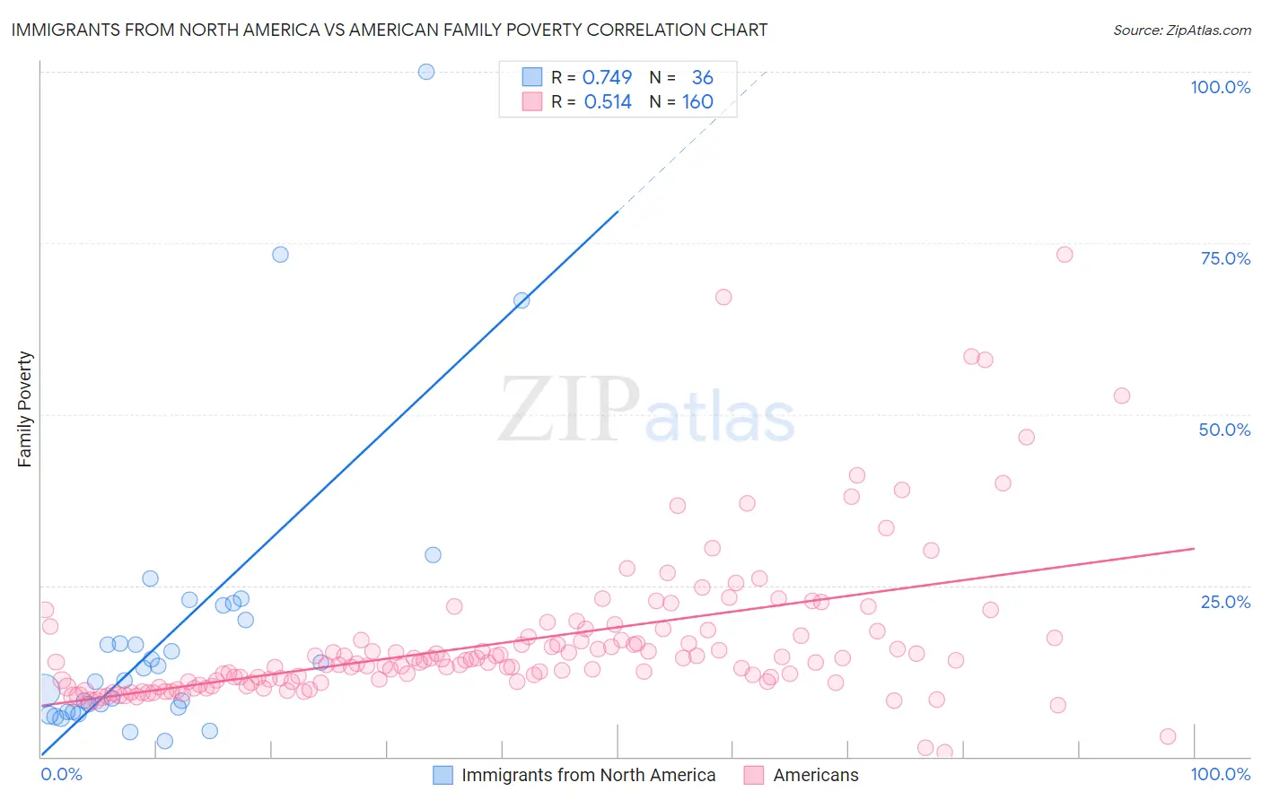 Immigrants from North America vs American Family Poverty