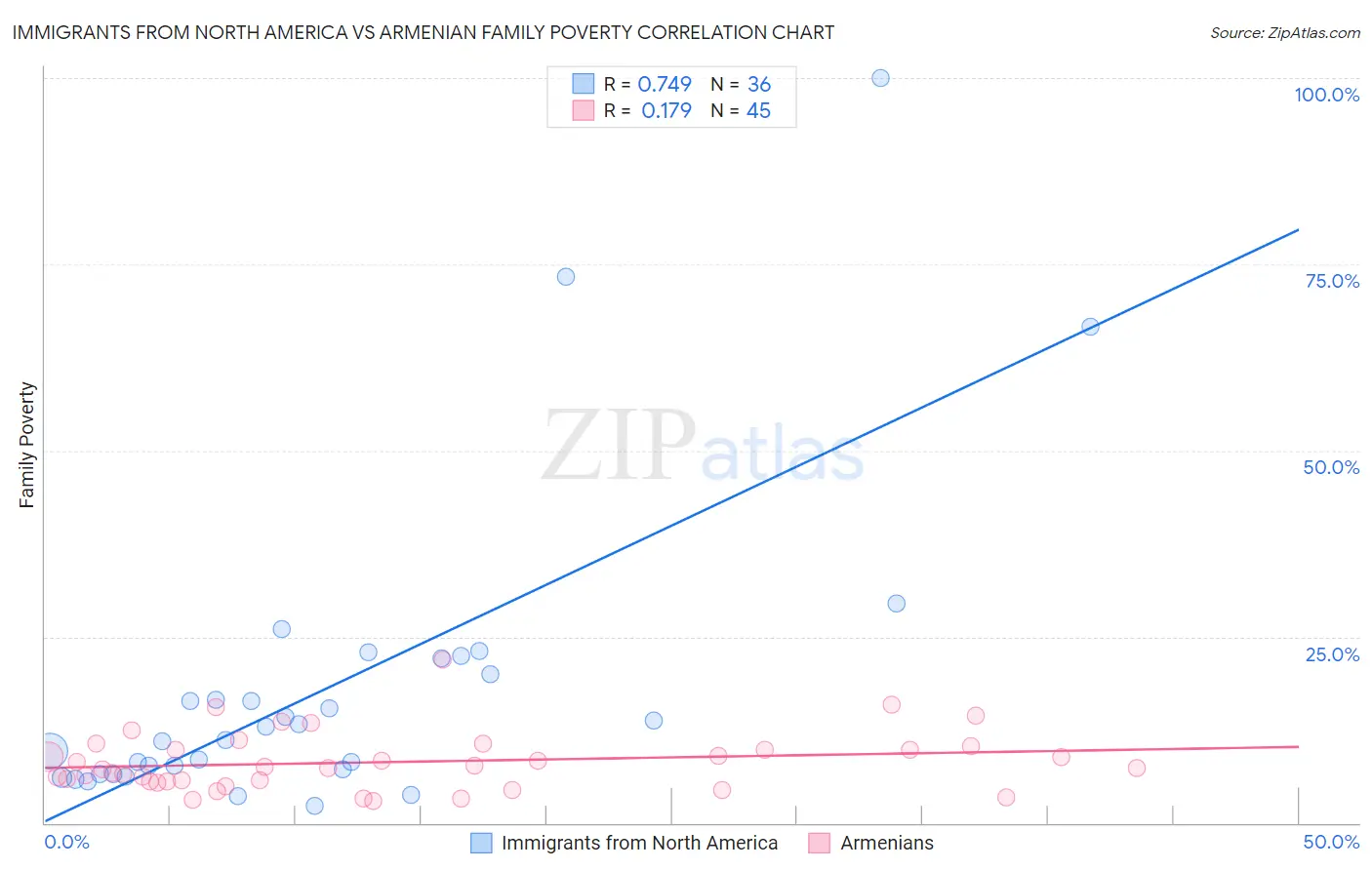 Immigrants from North America vs Armenian Family Poverty