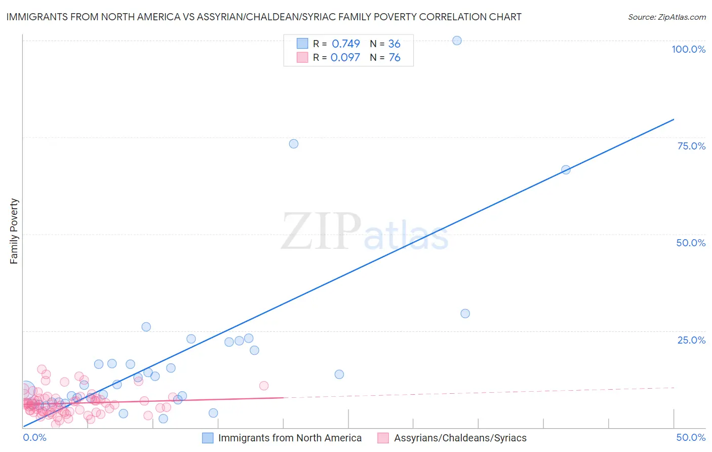 Immigrants from North America vs Assyrian/Chaldean/Syriac Family Poverty
