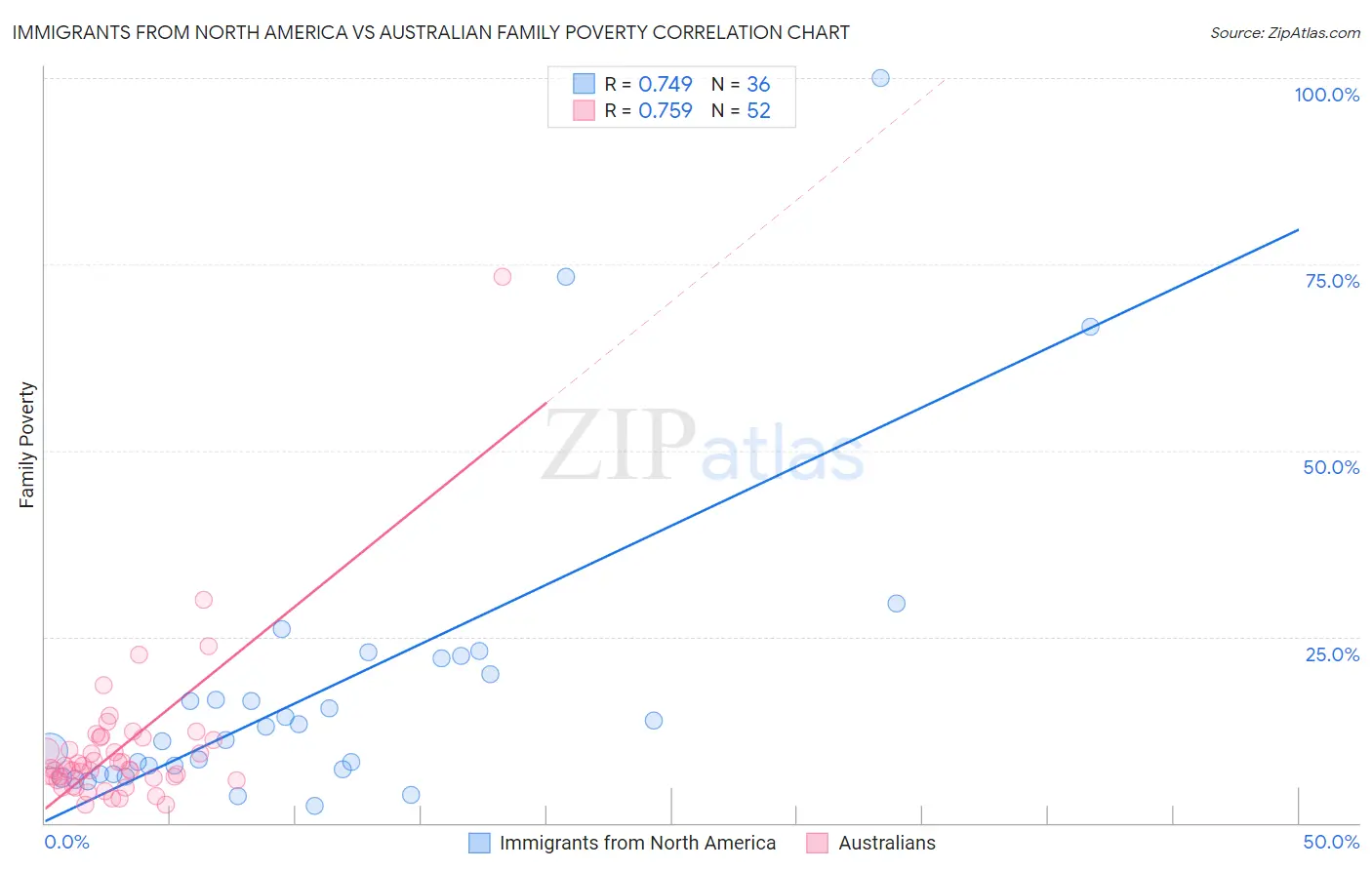 Immigrants from North America vs Australian Family Poverty