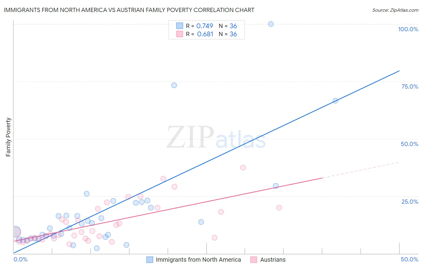 Immigrants from North America vs Austrian Family Poverty