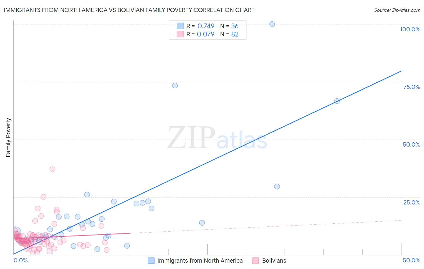 Immigrants from North America vs Bolivian Family Poverty