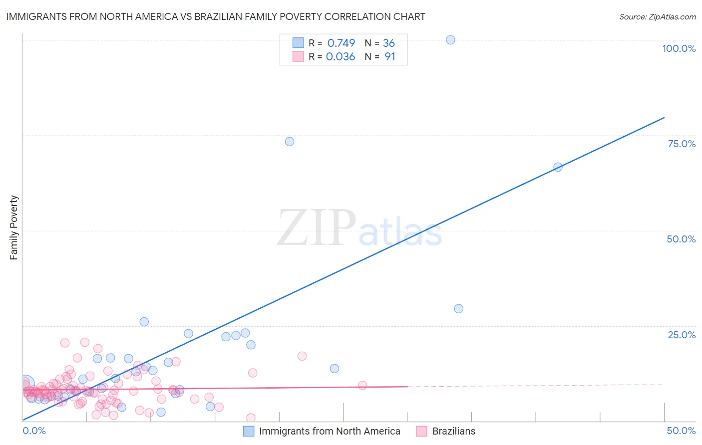Immigrants from North America vs Brazilian Family Poverty